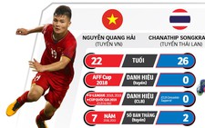 Lễ trao giải AFF Awards 2019: Quang Hải sẽ 'thay thế' Chanathip