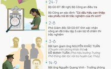 Bỏ tiền mua điểm, biết hại con mà cha mẹ vẫn làm?