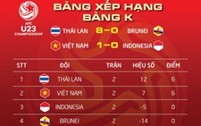 U23 VN xếp sau Thái Lan tại bảng K
