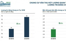 TP.HCM: Người mua nhà vẫn chuộng căn hộ