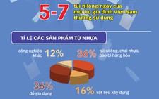 Người Việt xài đồ nhựa sao mà thải đến 1,8 triệu tấn/năm?