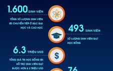 Bí kíp săn học bổng du học cùng Viện đào tạo quốc tế