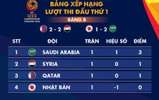 Xếp hạng bảng B, C Giải U23 châu Á 2020: Hàn Quốc và Saudi Arabia dẫn đầu
