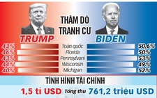 Trump - Biden 'so găng' lần cuối