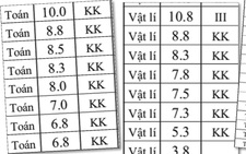 Điểm dưới trung bình vẫn đoạt giải khuyến khích thi học sinh giỏi