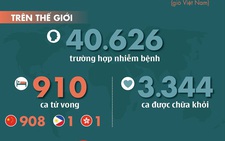 Dịch corona ngày 10-2: 910 ca tử vong, Nga cách ly tân tổng lãnh sự Trung Quốc