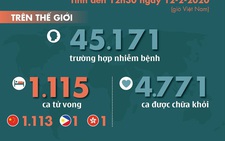 Dịch corona ngày 12-2: số ca nhiễm và ca tử vong mới đã giảm