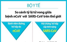 Bộ Y tế so sánh mức độ nguy hiểm giữa virus corona mới và dịch SARS 2003
