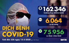 Dịch COVID-19 ngày 15-3: Anh lên 1.372 ca nhiễm, đã có 35 người chết