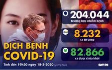 Dịch COVID-19 ngày 18-3: Cảnh báo 'thổi bay' 25 triệu việc làm