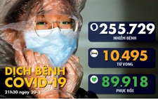 Dịch COVID-19 ngày 20-3: Jakarta tuyên bố tình trạng khẩn cấp