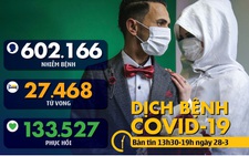 Dịch COVID-19 chiều 28-3: Toàn cầu vượt 602.000 ca nhiễm, hơn 50% bệnh nhân ở Hàn Quốc hồi phục
