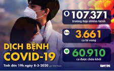 Dịch COVID-19 ngày 8-3: Ý tăng hơn 1.200 ca trong 1 ngày, tỉ lệ tăng ở Hàn Quốc giảm