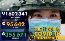 Dịch COVID-19 sáng 10-4: Thế giới hơn 1,6 triệu ca nhiễm, Thủ tướng Anh rời khoa chăm sóc đặc biệt
