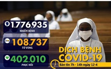 Dịch COVID-19 sáng 12-4: Mỹ vượt mốc 20.000 ca tử vong, bệnh viện Nga quá tải