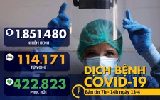 Dịch COVID-19 sáng 13-4: Thế giới hơn 1,8 triệu ca nhiễm, hơn 114.000 người chết