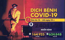 Dịch COVID-19 sáng 20-4: Việt Nam 207 ca ra viện, không người nhiễm mới