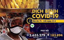 Dịch COVID-19 sáng 23-4: Việt Nam tiếp tục 0 ca mới, WHO nói 'cuộc chiến chống corona còn dài'