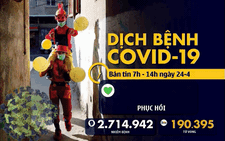 Dịch COVID-19 sáng 24-4: Việt Nam vẫn 0 ca mới, toàn cầu gần 745.000 ca khỏi