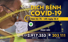 Dịch COVID-19 sáng 26-4: thế giới hơn 200.000 người chết, Việt Nam không ca nhiễm mới