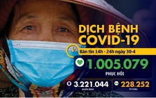 Dịch COVID-19 chiều 30-4: Việt Nam thêm ca khỏi bệnh, Anh thứ 2 châu Âu về tử vong