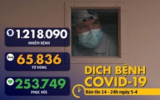 Dịch COVID-19 chiều 5-4: Toàn cầu hơn 1,2 triệu ca nhiễm, 253.000 ca hồi phục