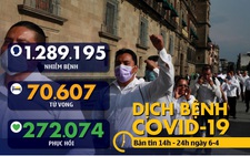 Dịch COVID-19 chiều 6-4: Số ca tử vong toàn cầu vượt 70.000