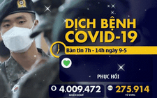 Dịch COVID-19 ngày 9-5: Thế giới vượt 4 triệu ca mắc, Nga nhiều thứ 5 thế giới