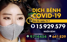 Dịch COVID-19 ngày 25-7: WHO ghi nhận số ca nhiễm hàng ngày tăng kỷ lục