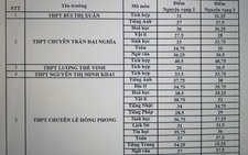 TP.HCM công bố điểm chuẩn vào lớp 10 chuyên và tích hợp