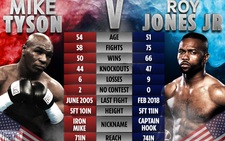 Mike Tyson đấu Roy Jones Jr.: Thú vị nhưng… nguy hiểm!