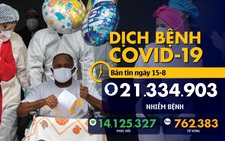 Dịch COVID-19 ngày 15-8: Thế giới hơn 21 triệu ca ở hơn 210 nước, vùng lãnh thổ