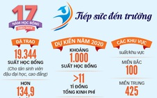 1.000 suất học bổng Tiếp sức đến trường 2020