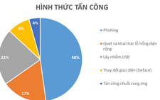 Phòng ngừa hacker tấn công mạng trong thời gian Đại hội Đảng XIII