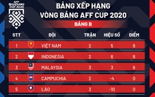 Xếp hạng bảng B AFF Cup 2020: Việt Nam dẫn đầu bảng