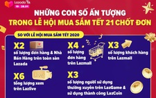 Lazada ghi nhận những con số mua sắm ấn tượng trước thềm Tết Nguyên Đán
