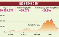 Mỹ sẽ thoát COVID-19 vào mùa thu, còn corona thành cúm mùa vào năm 2022?