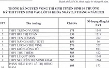 TP.HCM công bố số thí sinh đăng ký nguyện vọng vào lớp 10 của từng trường THPT