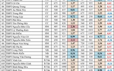Tuyển sinh lớp 10 tại TP.HCM: Trường nào có tỉ lệ ‘chọi’ cao nhất?