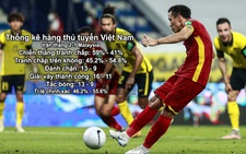 Video: Quế Ngọc Hải làm nản lòng hàng công Malaysia