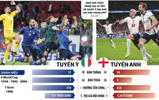 Chung kết Euro 2020: Chia đôi thế giới ở Wembley