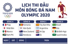 Lịch thi đấu môn bóng đá nam Olympic Tokyo 2020
