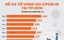 Bộ Y tế: Bệnh nhân COVID-19 tử vong có giảm nhưng giảm chậm