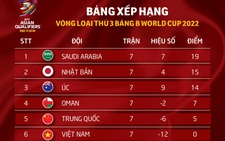 Xếp hạng bảng B vòng loại thứ 3 World Cup 2022: Saudi Arabia số 1, Nhật Bản số 2