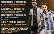 World Cup 2022: Cầu thủ cao nhất 2,03m, thấp nhất 1,58m
