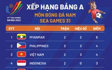 Xếp hạng bảng A môn bóng đá nam SEA Games 31: Myanmar đầu bảng, Việt Nam hạng 3