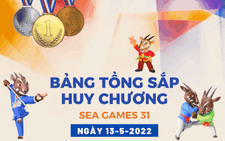 Bảng tổng sắp huy chương SEA Games 31: Việt Nam 'độc chiếm' ngôi đầu với 24 HCV