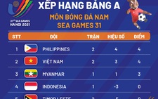 Xếp hạng bảng A môn bóng đá nam SEA Games: Việt Nam vẫn đứng dưới Philippines