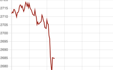 Giá vàng giảm sốc, xuyên thủng ngưỡng 2.700 USD/ounce