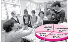 Cắt chỉ tiêu ngành kinh tế, sư phạm